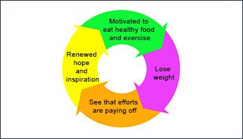 weight loss doctors in bangalore, weight loss clinic in bangalore, weight loss treatment in bangalore, weight loss laser treatment in bangalore